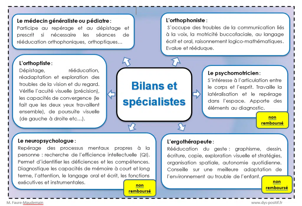 Qui pose le diagnostic de dyspraxie ?
