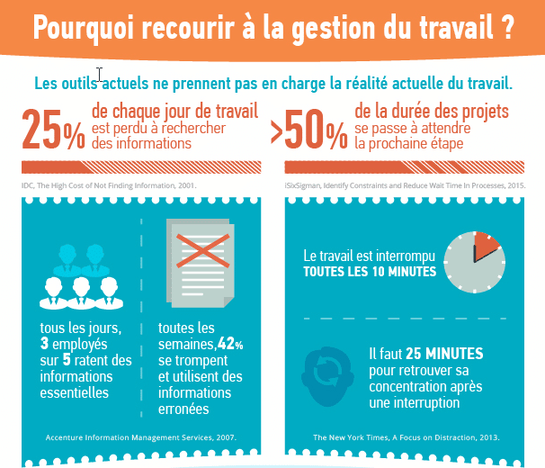 Pourquoi toute équipe a besoin d’outils de gestion du travail